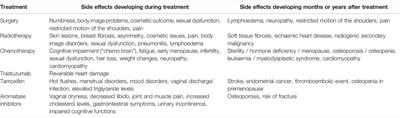 Breast Cancer Survivorship Programme: Follow-Up, Rehabilitation, Psychosocial Oncology Care. 1st Central-Eastern European Professional Consensus Statement on Breast Cancer